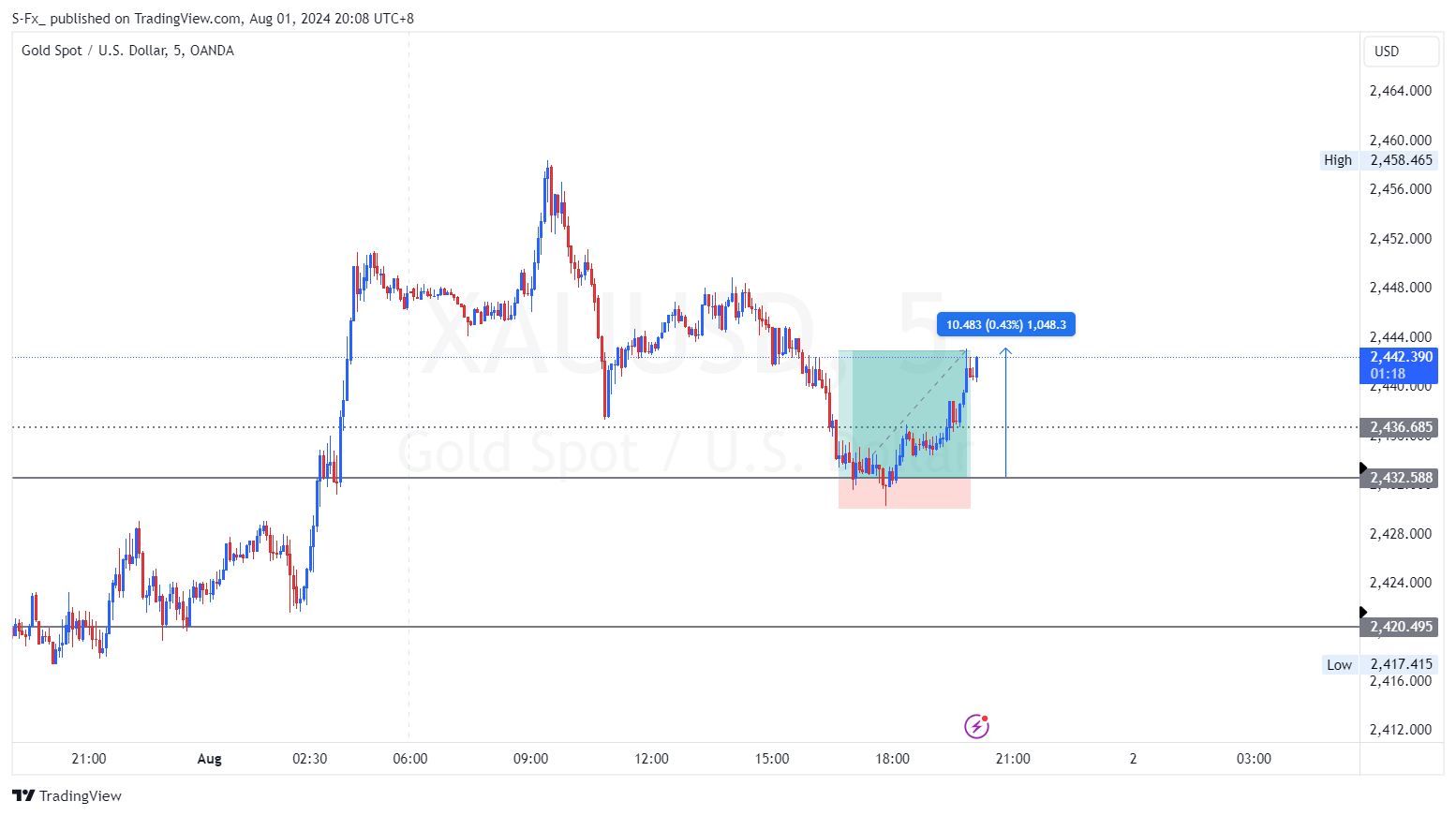 OANDA:XAUUSD Chart Image by S-Fx_