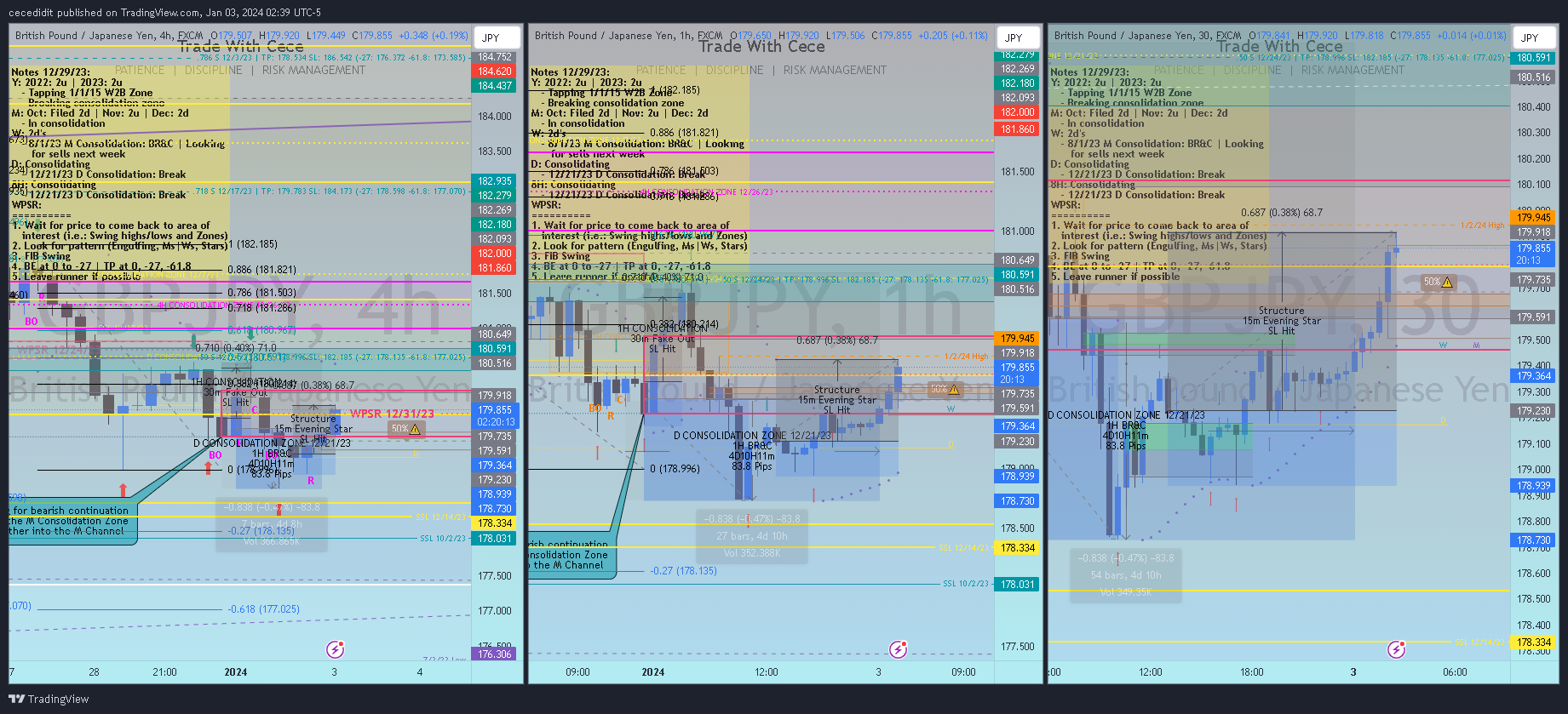 FX:GBPJPY Chart Image by cecedidit