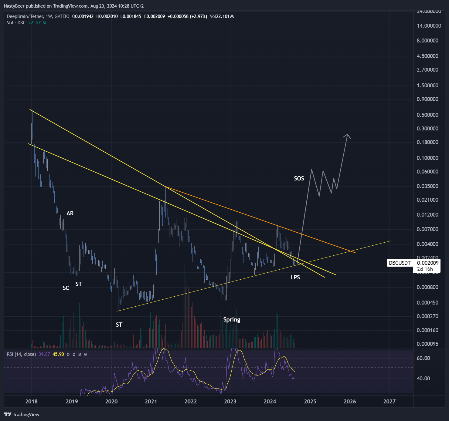GATEIO:DBCUSDT Chart Image by NastyBeer