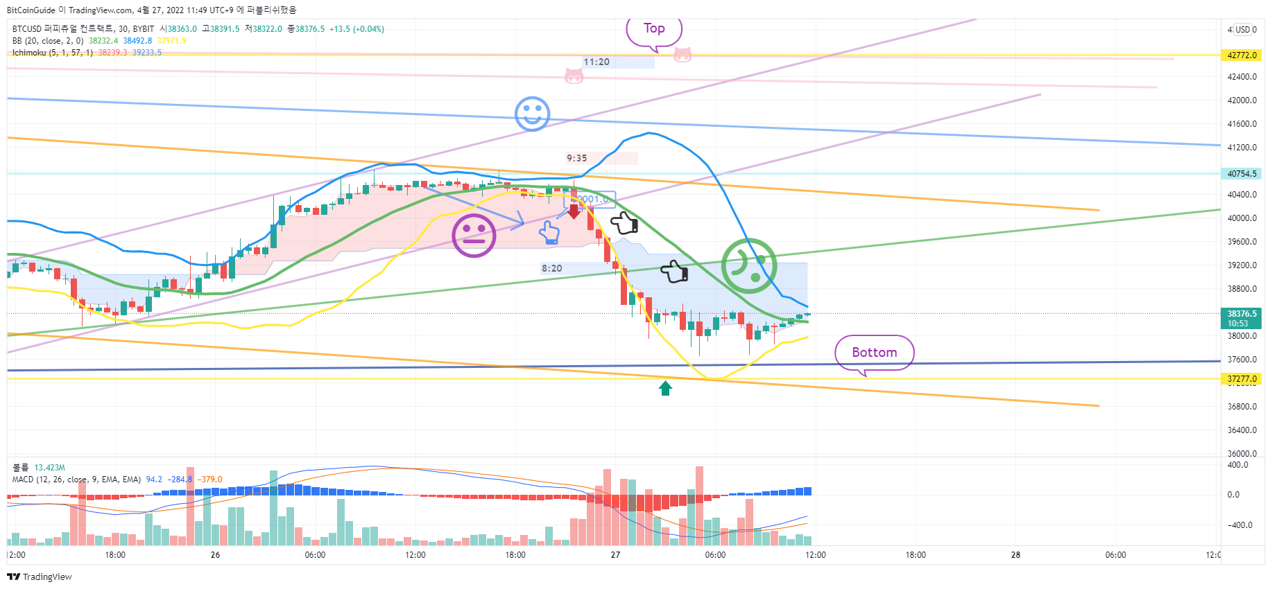 BYBIT:BTCUSD Chart Image by BitCoinGuide