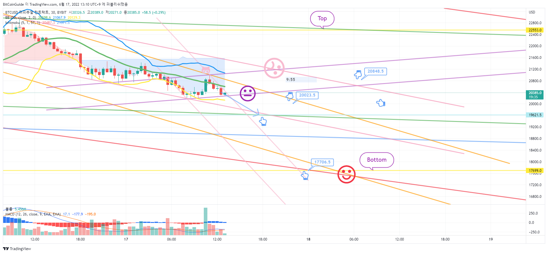 BYBIT:BTCUSD Chart Image by BitCoinGuide