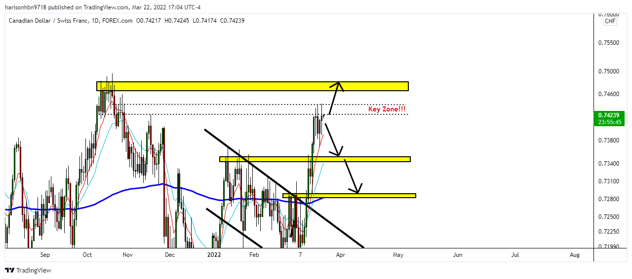 FOREXCOM:CADCHF Chart Image by harisonhbn9718