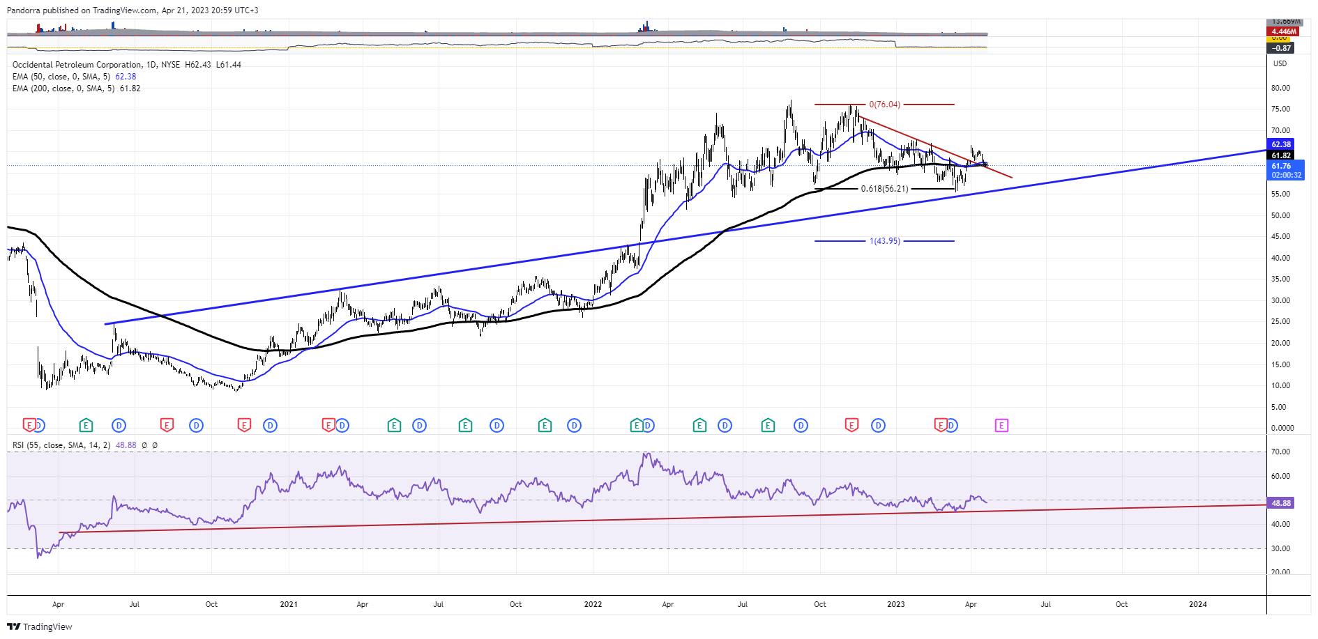 NYSE:OXY Chart Image by PandorraResearch
