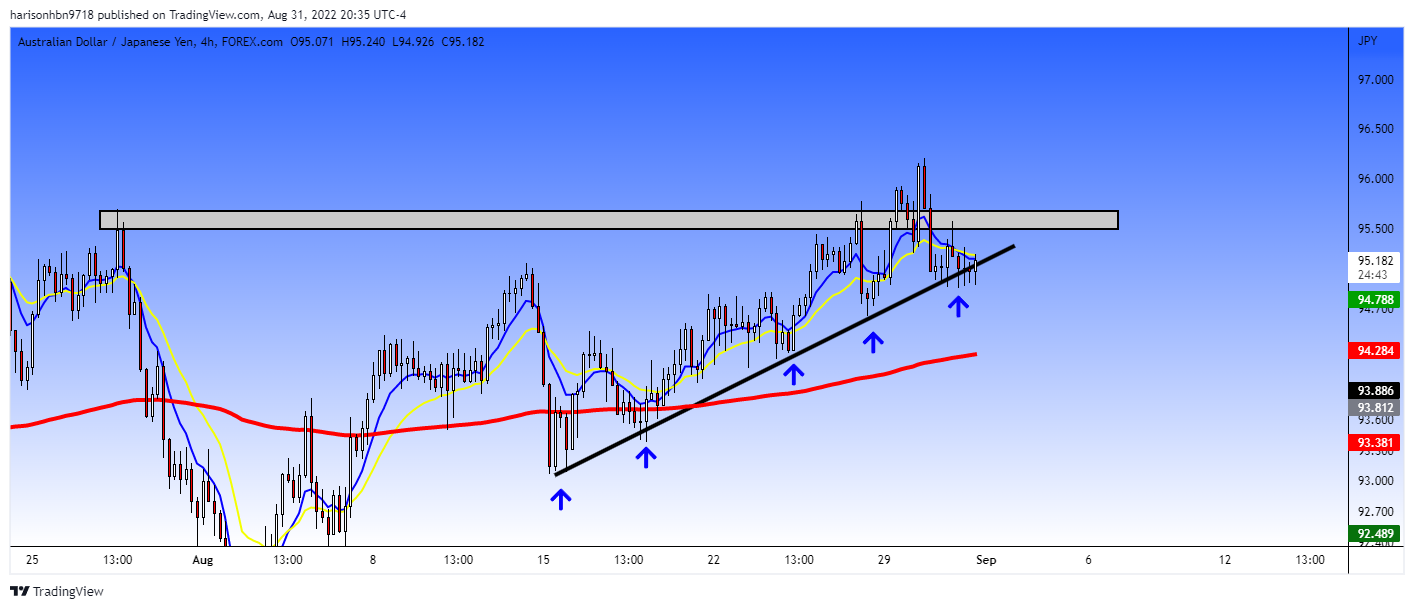 FOREXCOM:AUDJPY Chart Image by harisonhbn9718