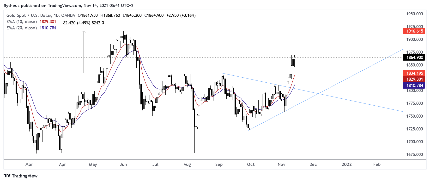 OANDA:XAUUSD Chart Image by TradeLive-