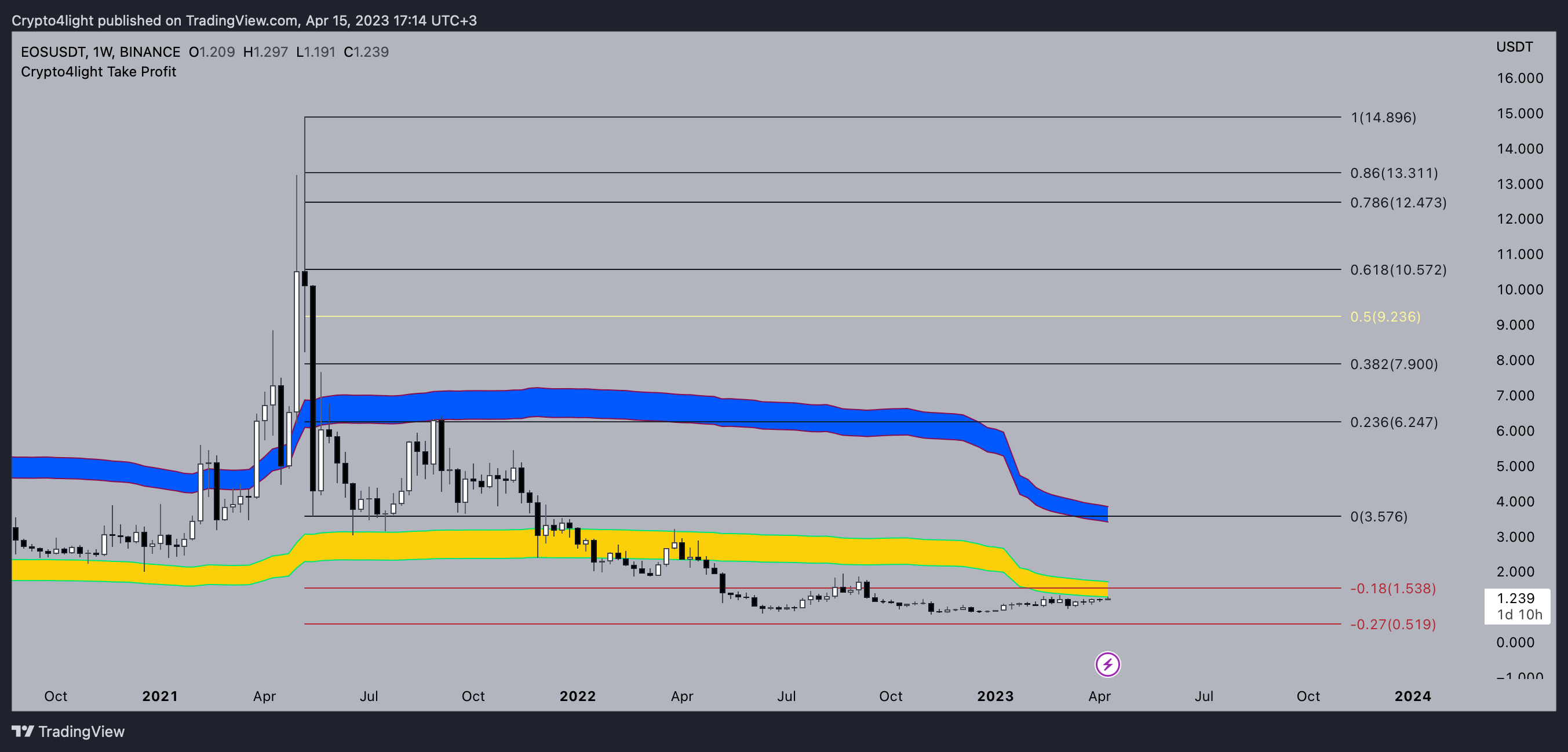BINANCE:EOSUSDT Chart Image by Crypto4light