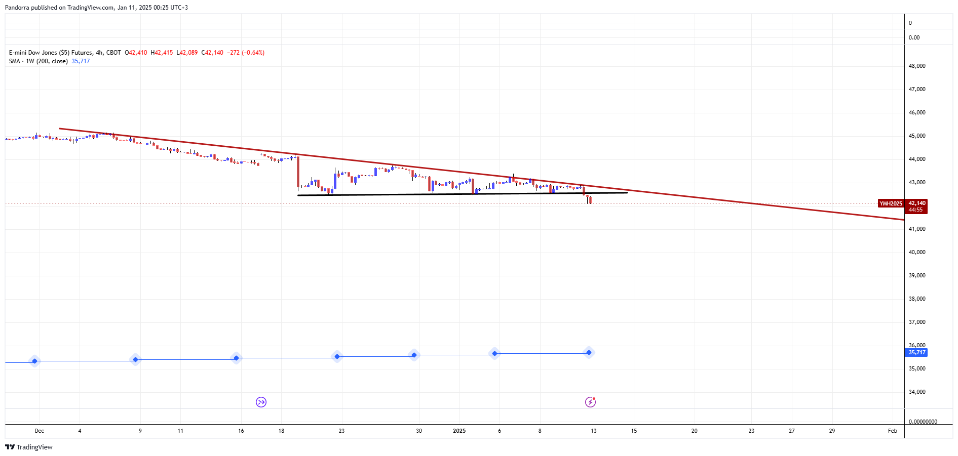 CBOT_MINI_DL:YM1! Chart Image by PandorraResearch