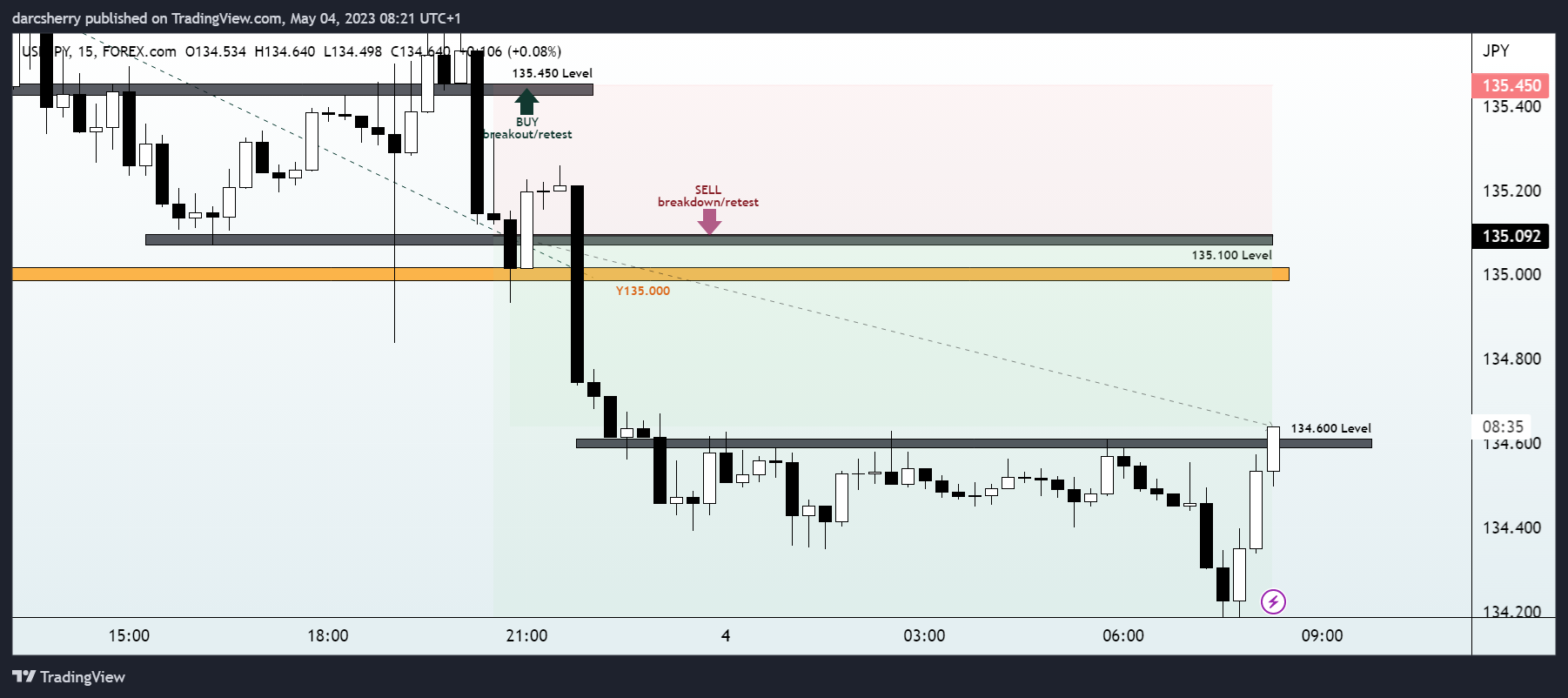 FOREXCOM:USDJPY Chart Image by darcsherry