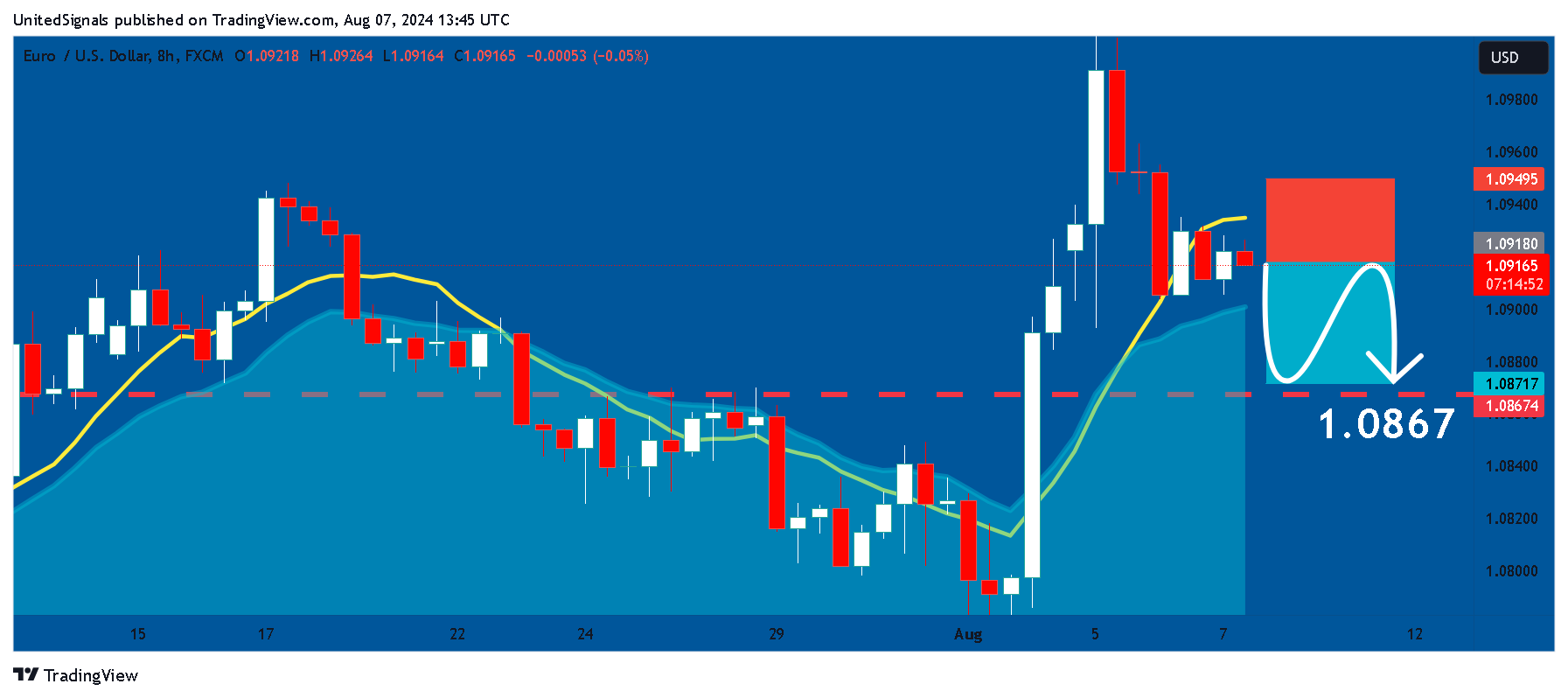 FX:EURUSD Chart Image by UnitedSignals