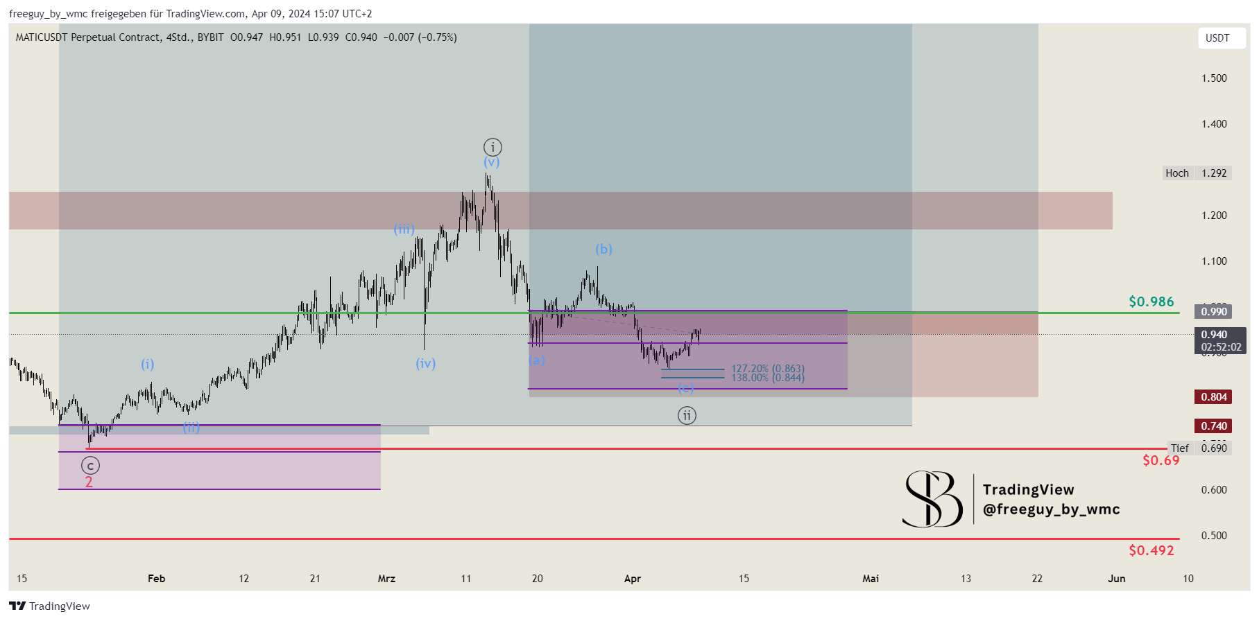 BYBIT:MATICUSDT.P Chart Image by freeguy_by_wmc