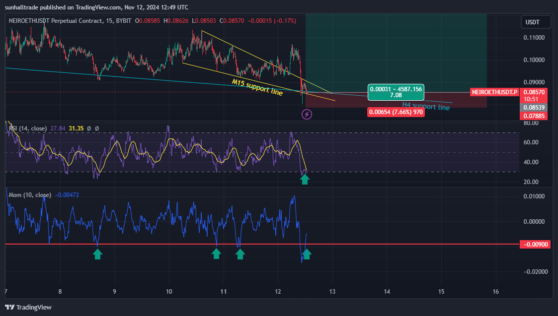 BYBIT:NEIROETHUSDT.P Chart Image by sunhalltrade