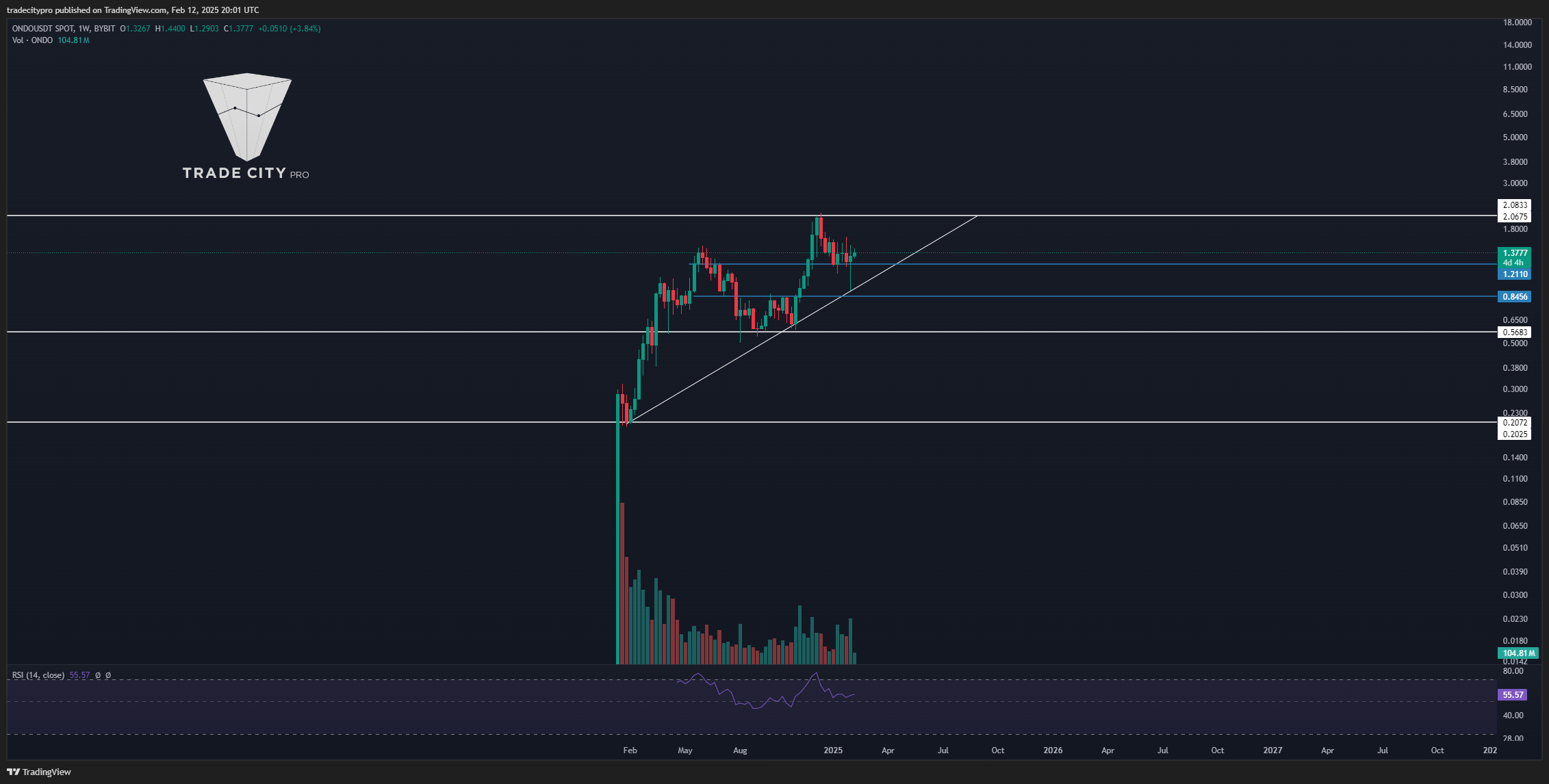 BYBIT:ONDOUSDT Chart Image by tradecitypro