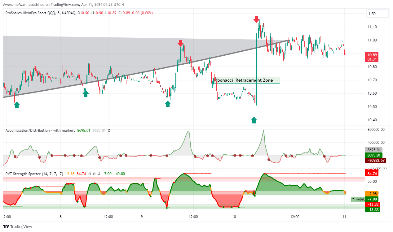 BATS:SQQQ Chart Image by AwesomeAvani
