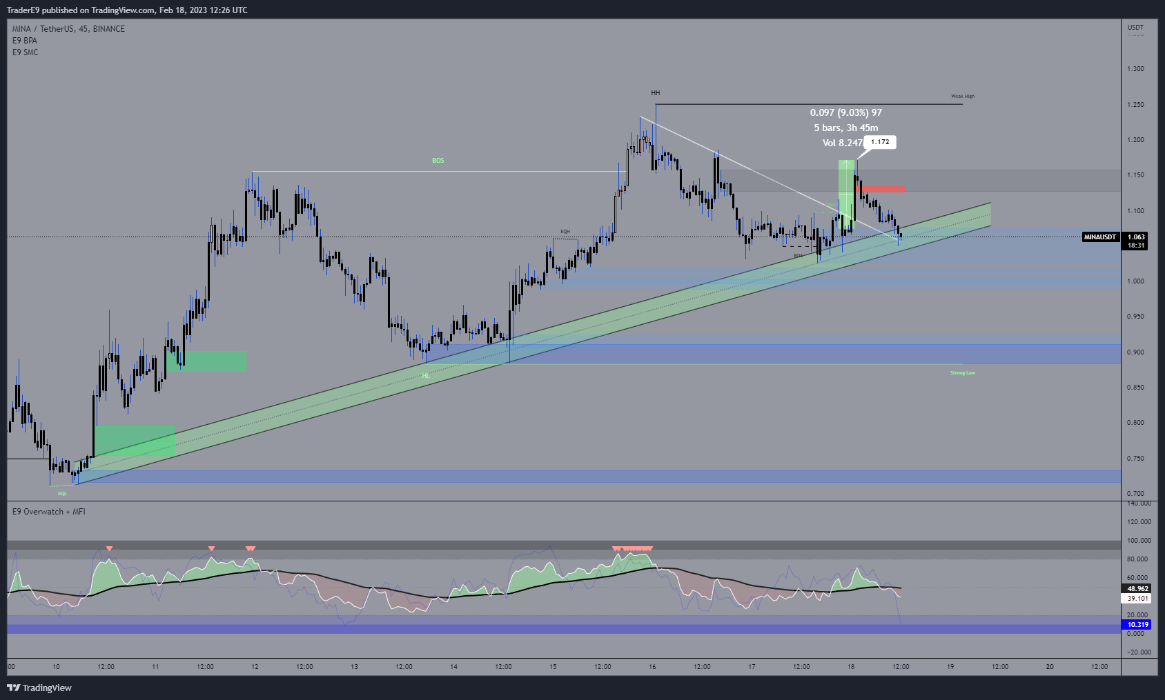 BINANCE:MINAUSDT Chart Image by E9XBT