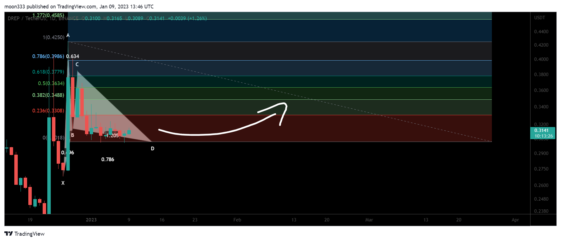 BINANCE:DREPUSDT Chart Image by moon333