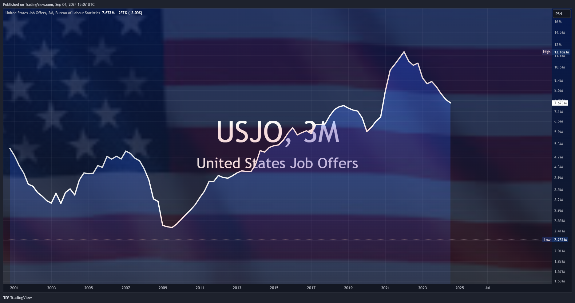 ECONOMICS:USJO Chart Image by Mr_J__fx