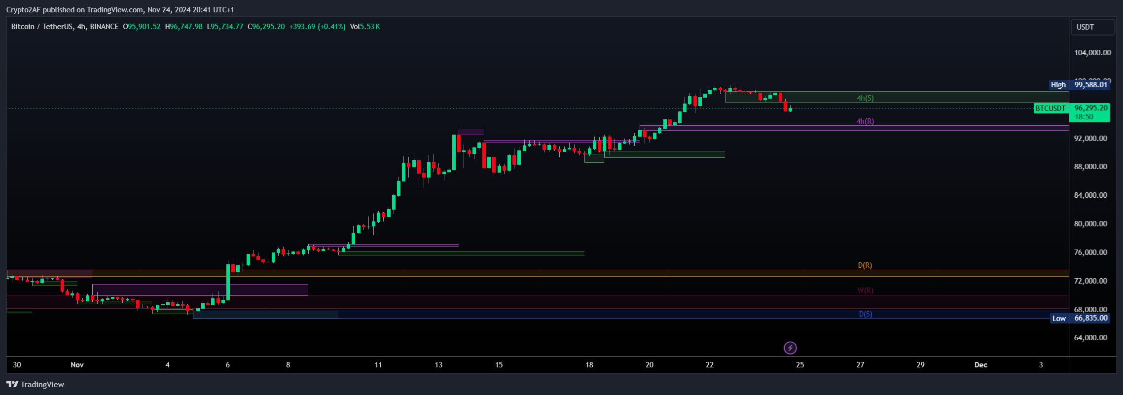 BINANCE:BTCUSDT Chart Image by Crypto2AF