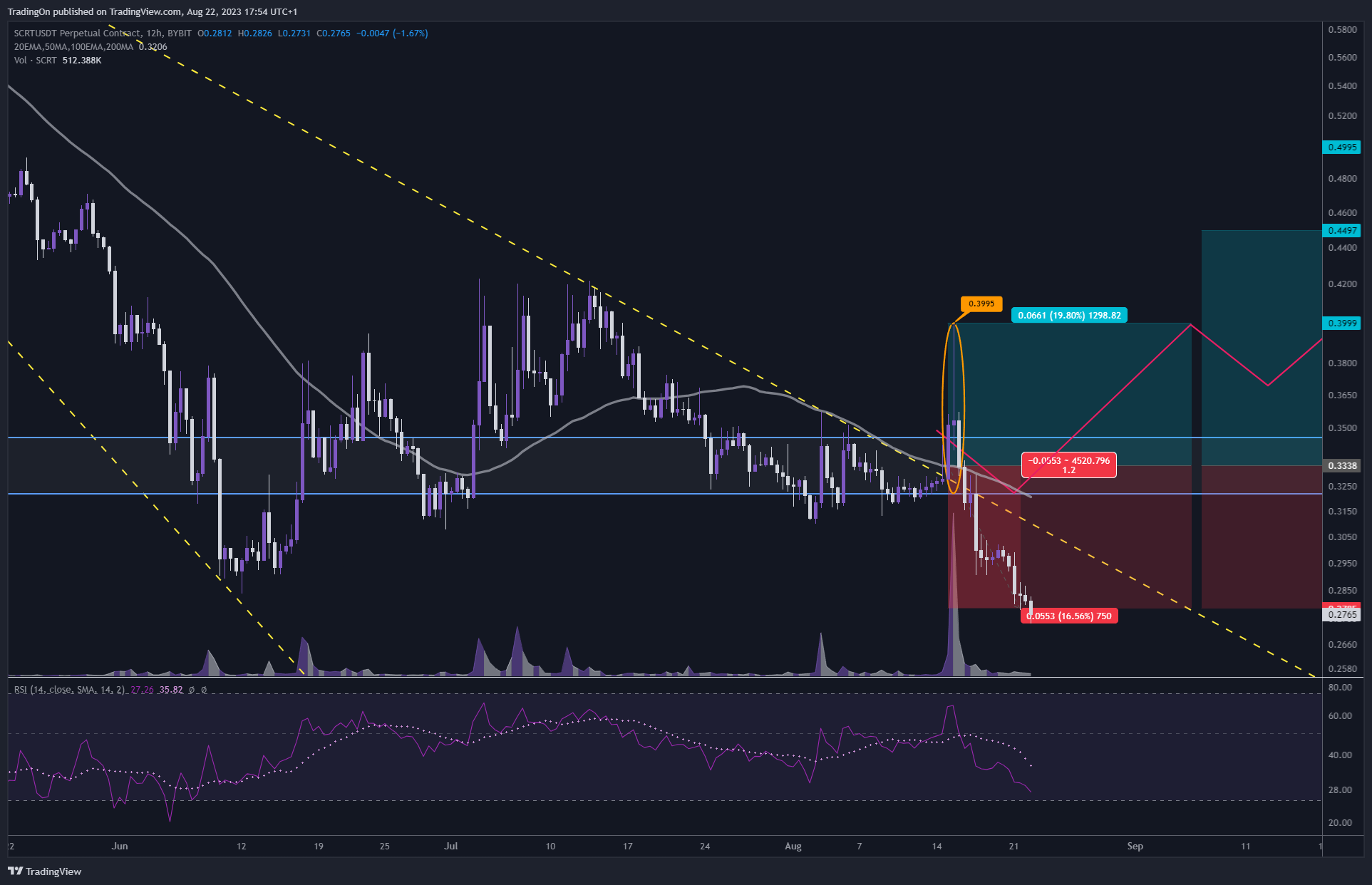 BYBIT:SCRTUSDT.P Chart Image by TradingOn