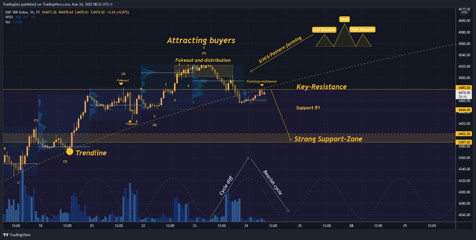FX:SPX500 Chart Image by Trading2ez