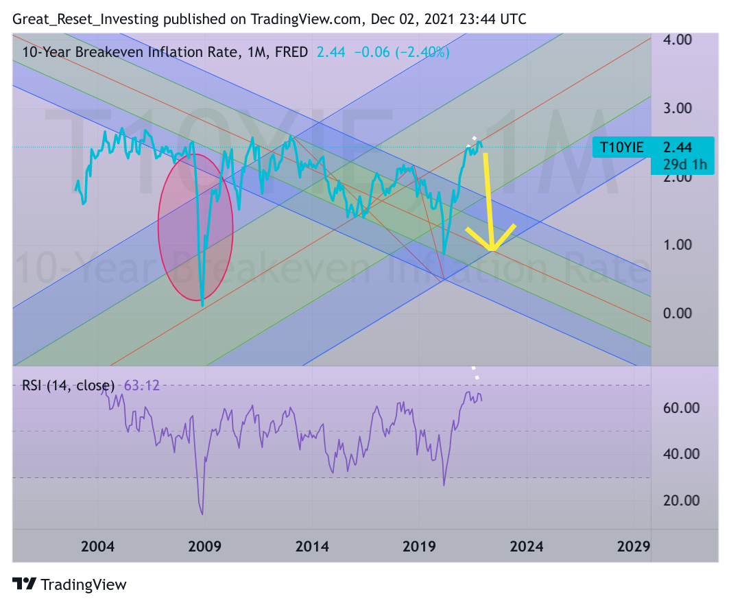 FRED:T10YIE Chart Image by Great_Reset_Investing