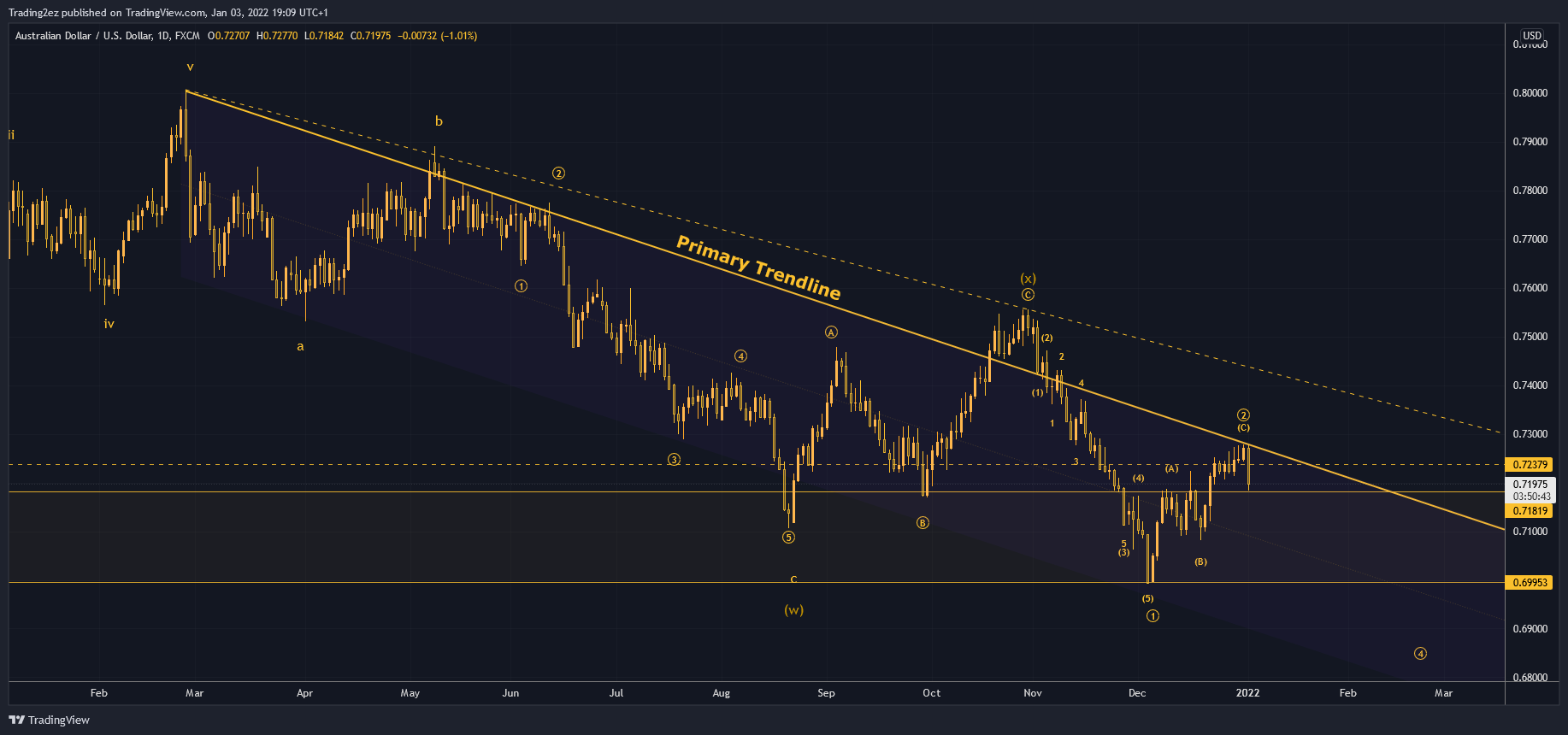FX:AUDUSD Chart Image by Trading2ez