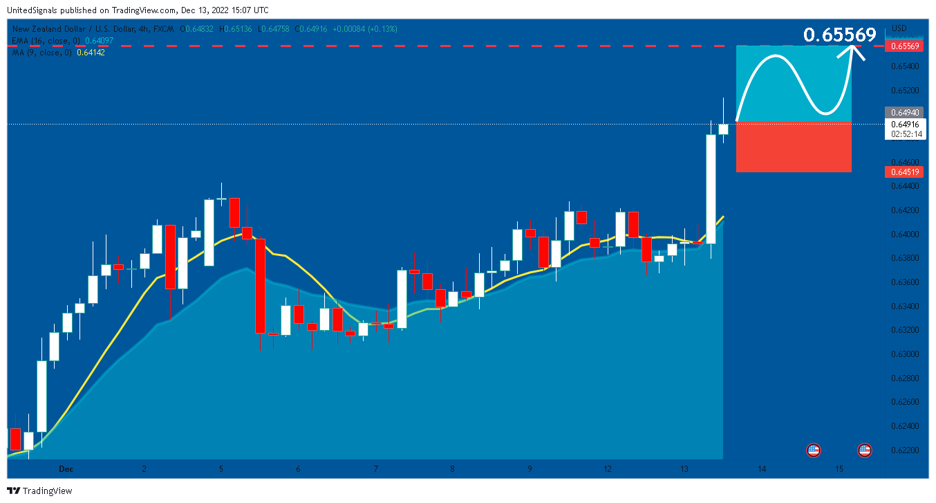 FX:NZDUSD Chart Image by UnitedSignals