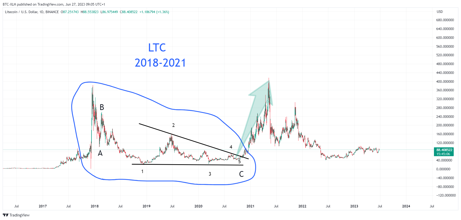 BINANCE:LTCUSD Chart Image by BTC-XLM