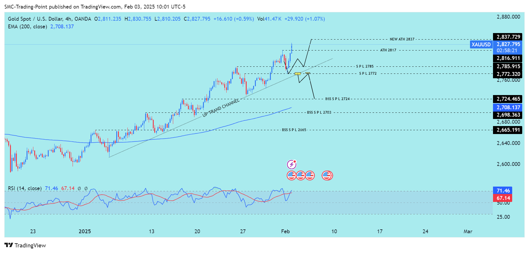 OANDA:XAUUSD Chart Image by SMC-Trading-Point