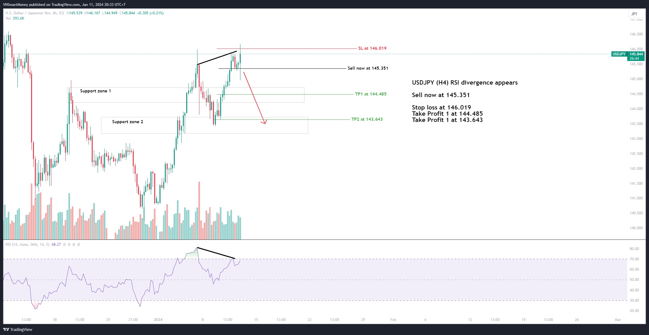 FX_IDC:USDJPY Chart Image by VNSmartMoney
