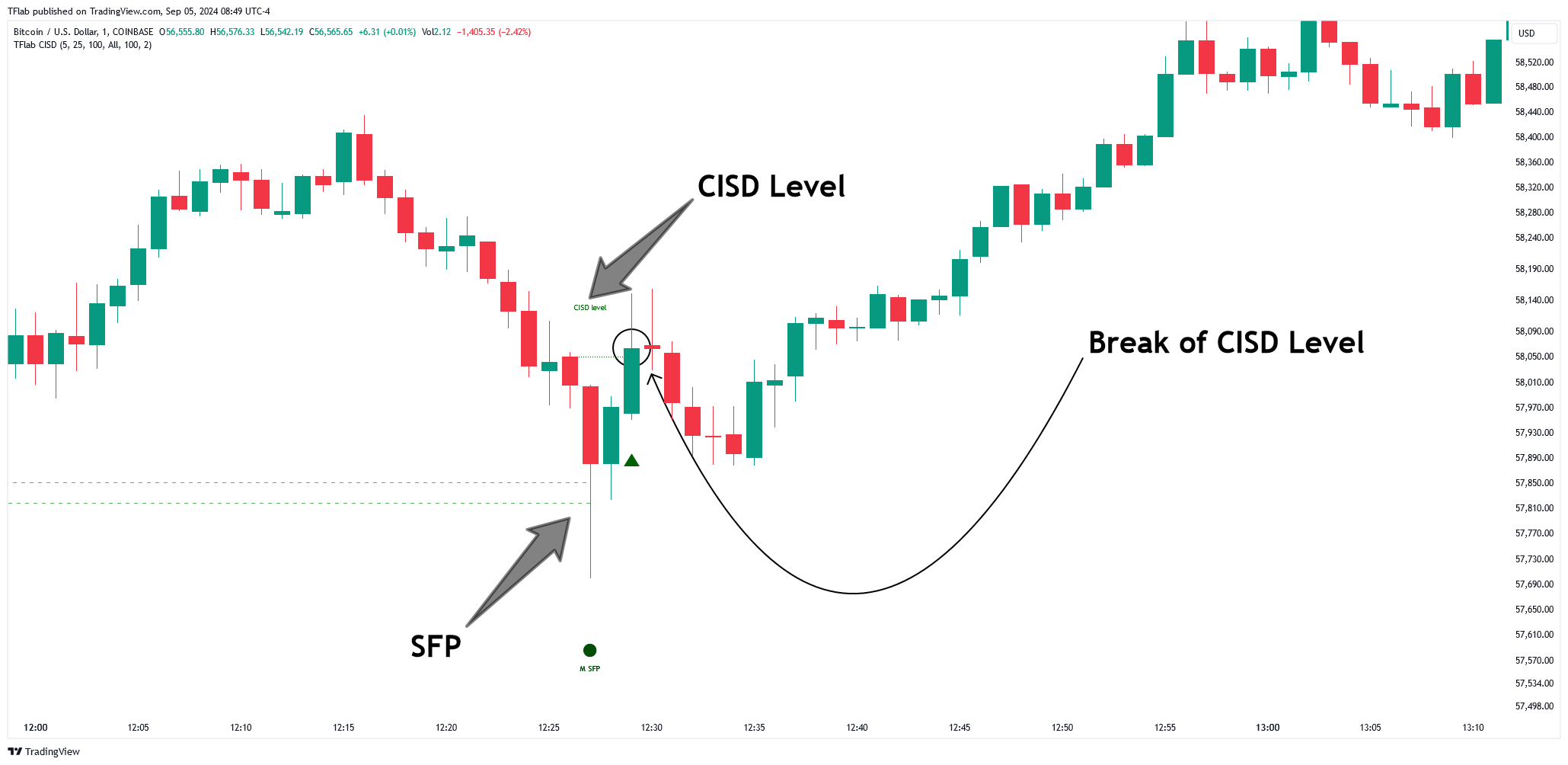 COINBASE:BTCUSD Chart Image by TFlab