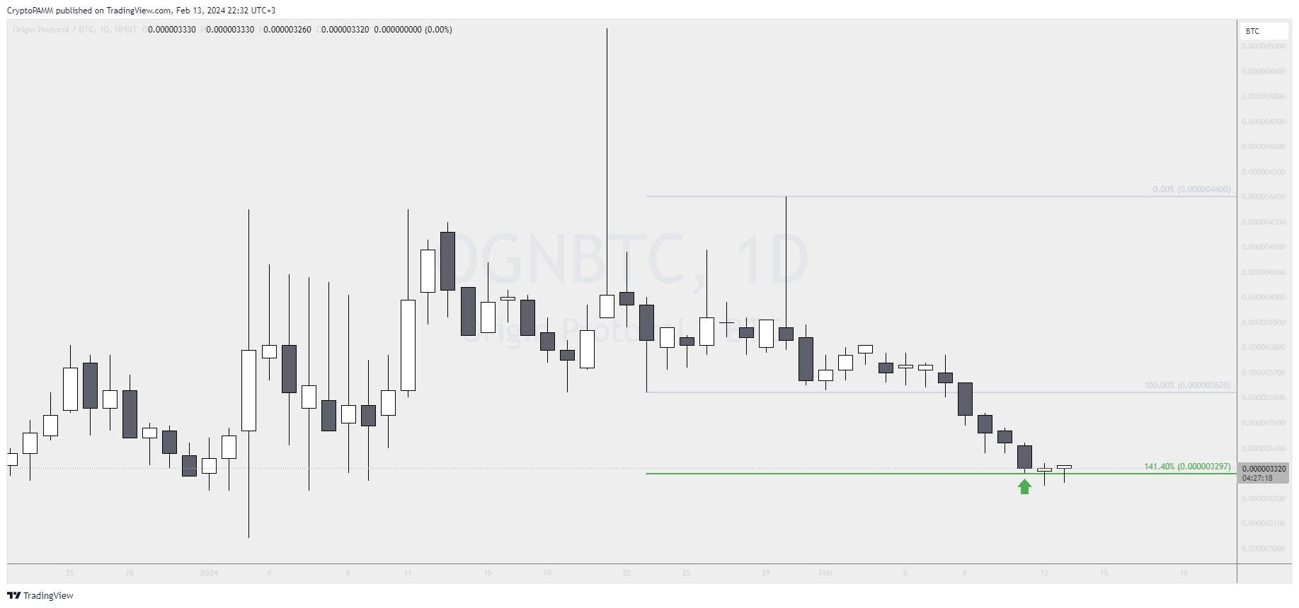 UPBIT:OGNBTC Chart Image by CryptoPAMM