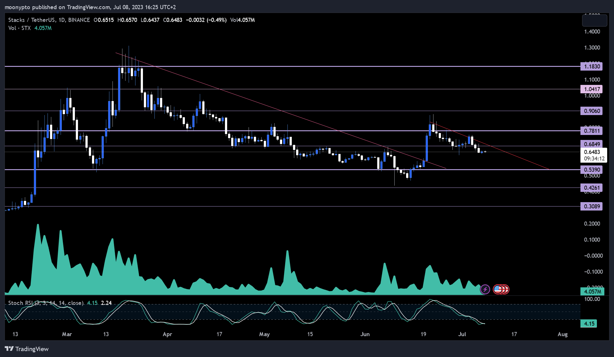 BINANCE:STXUSDT Chart Image by moonypto