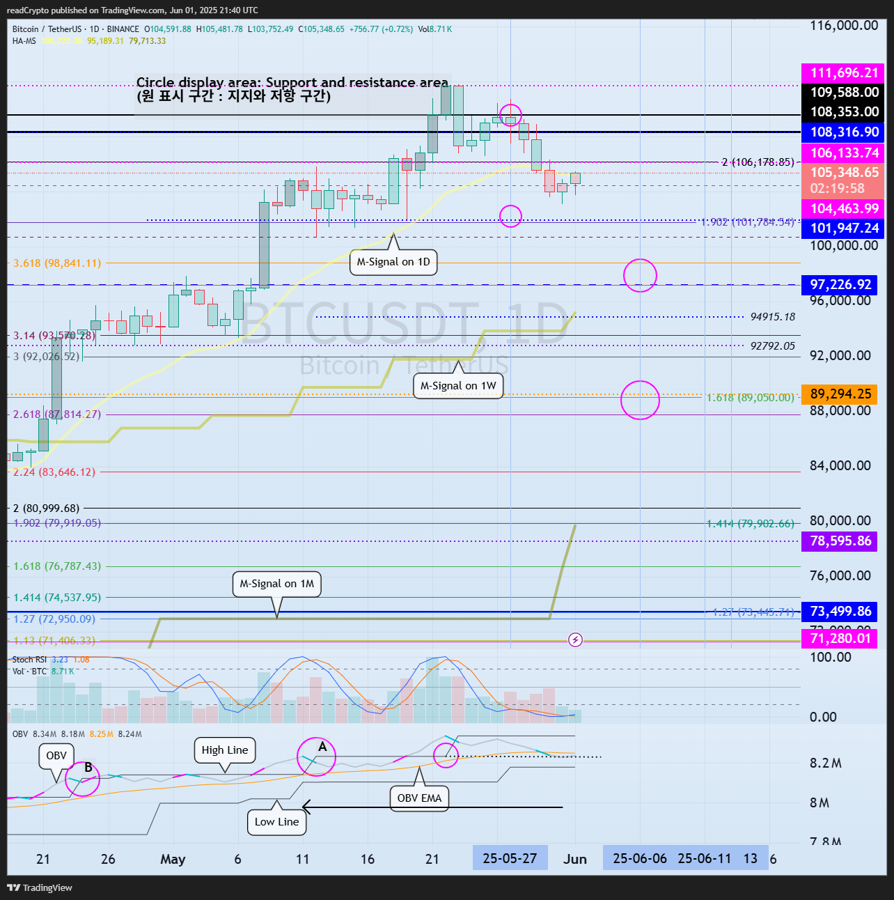 BINANCE:BTCUSDT Chart Image by readCrypto