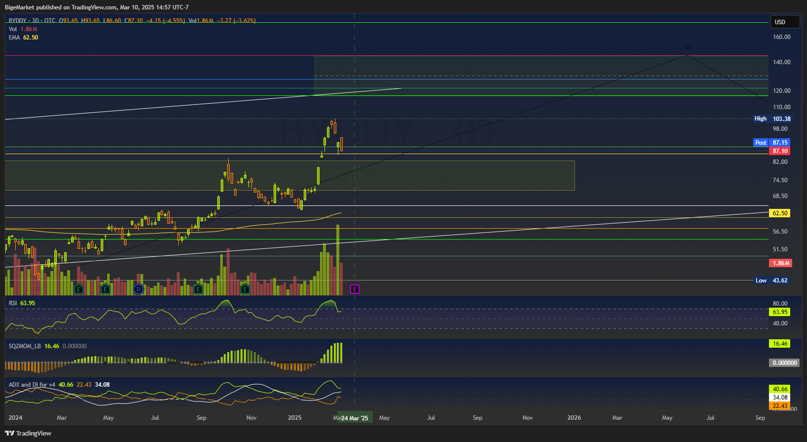 OTC_DLY:BYDDY Chart Image by BigeMarket