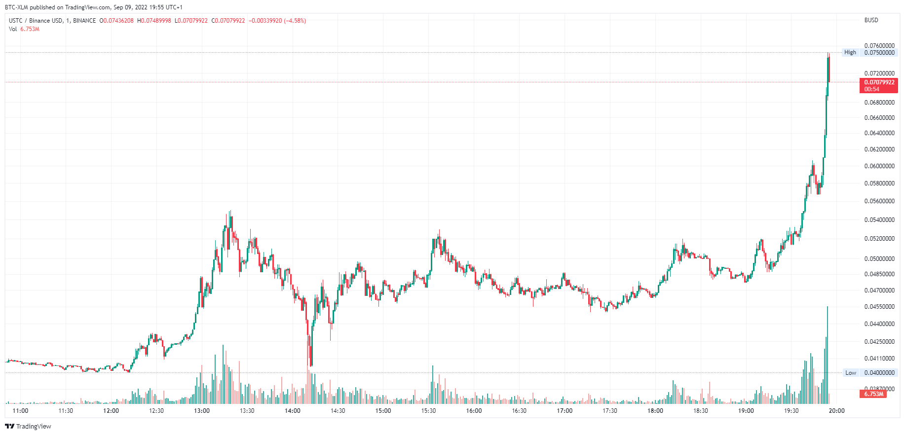 BINANCE:USTCBUSD Chart Image by BTC-XLM