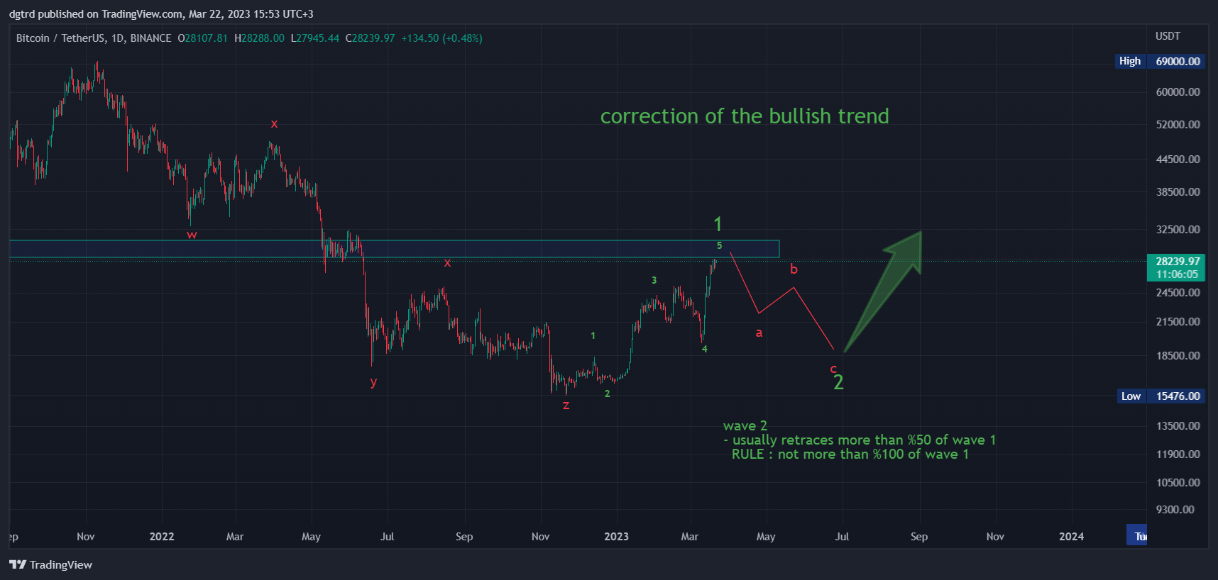 BINANCE:BTCUSDT Chart Image by dgtrd