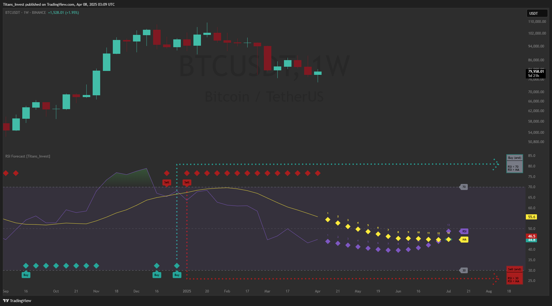 BINANCE:BTCUSDT Chart Image by Titans_Invest