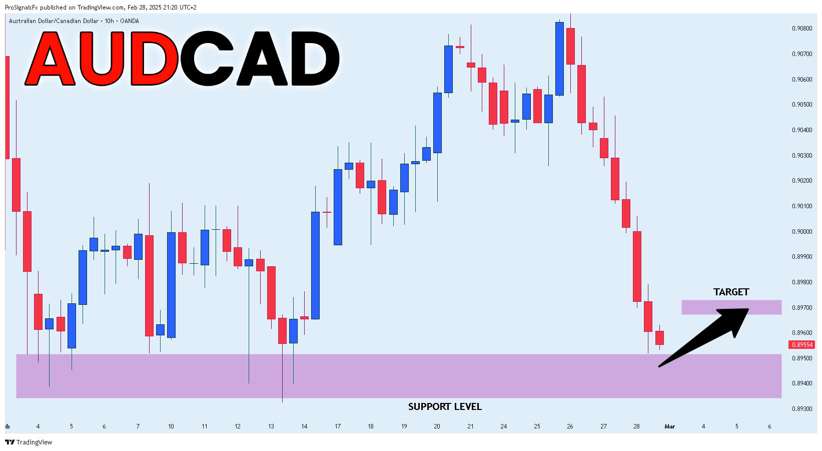 OANDA:AUDCAD Chart Image by ProSignalsFx