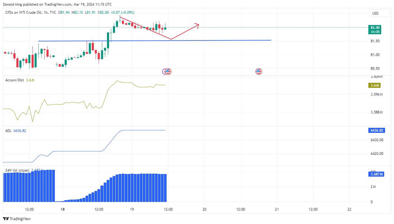 TVC:USOIL Chart Image by Donald-king