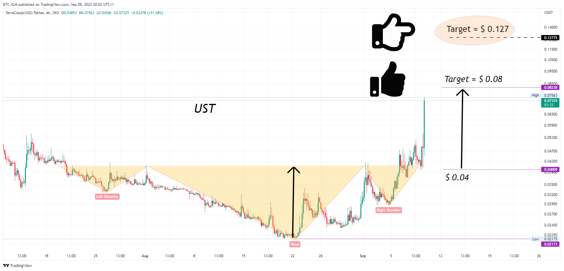 OKX:USTCUSDT Chart Image by BTC-XLM