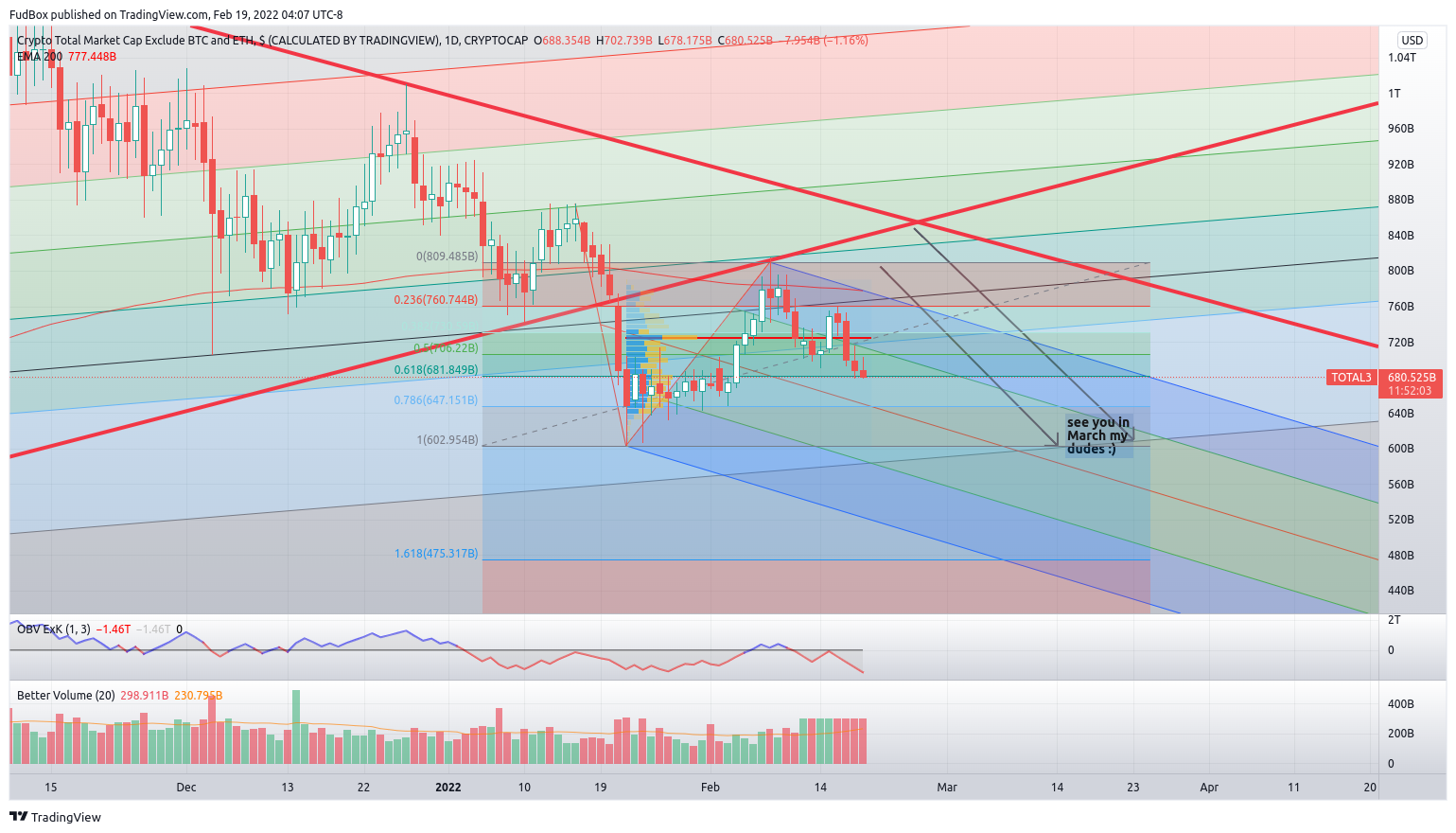 CRYPTOCAP:TOTAL3 Chart Image by FudBox