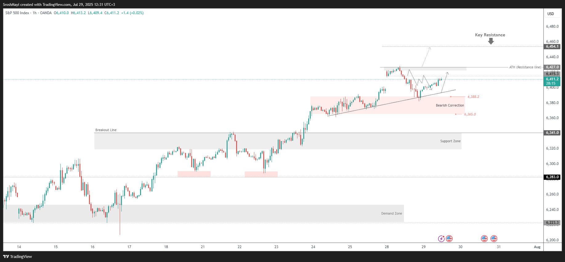 OANDA:SPX500USD Chart Image by SroshMayi