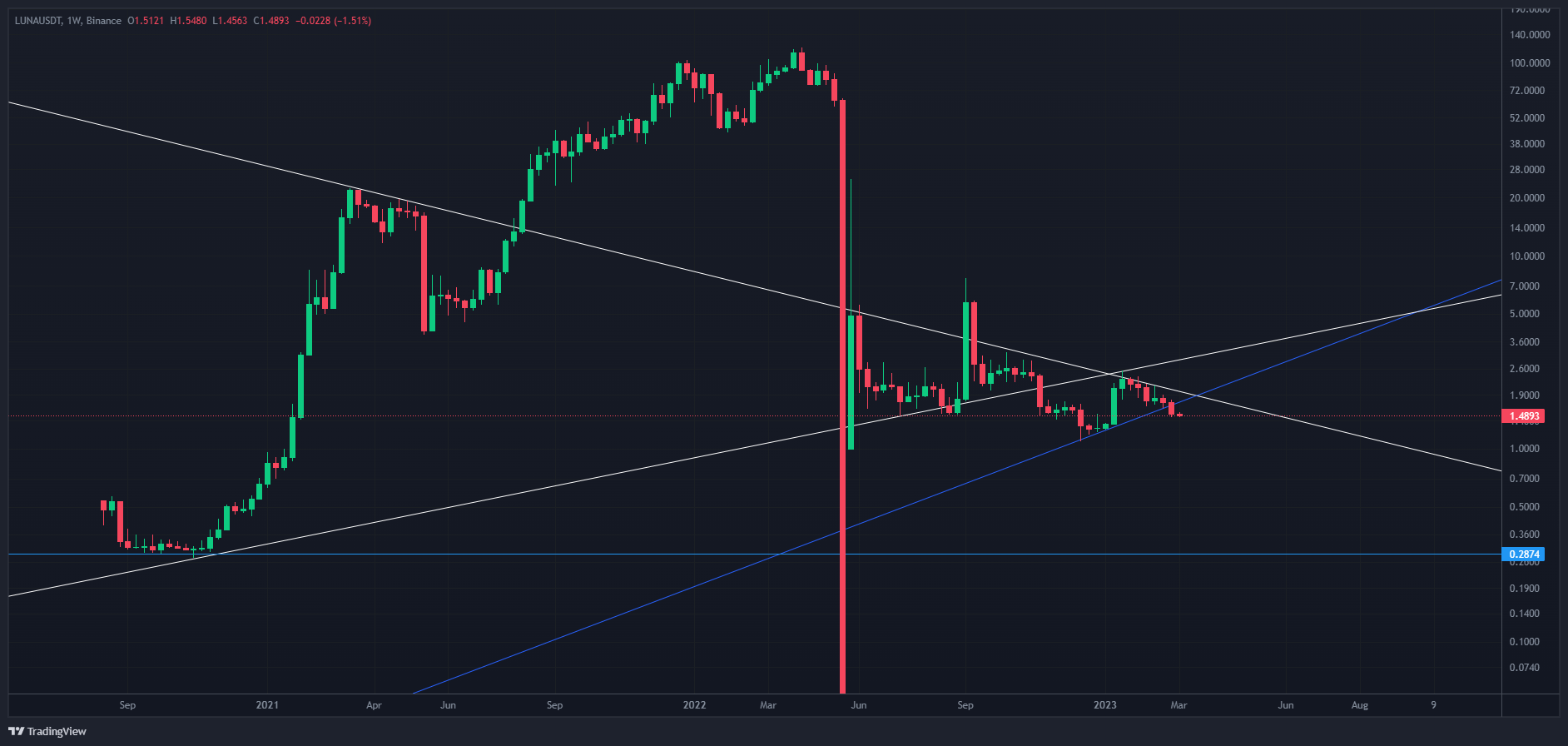 LUNAUSDT Chart Image