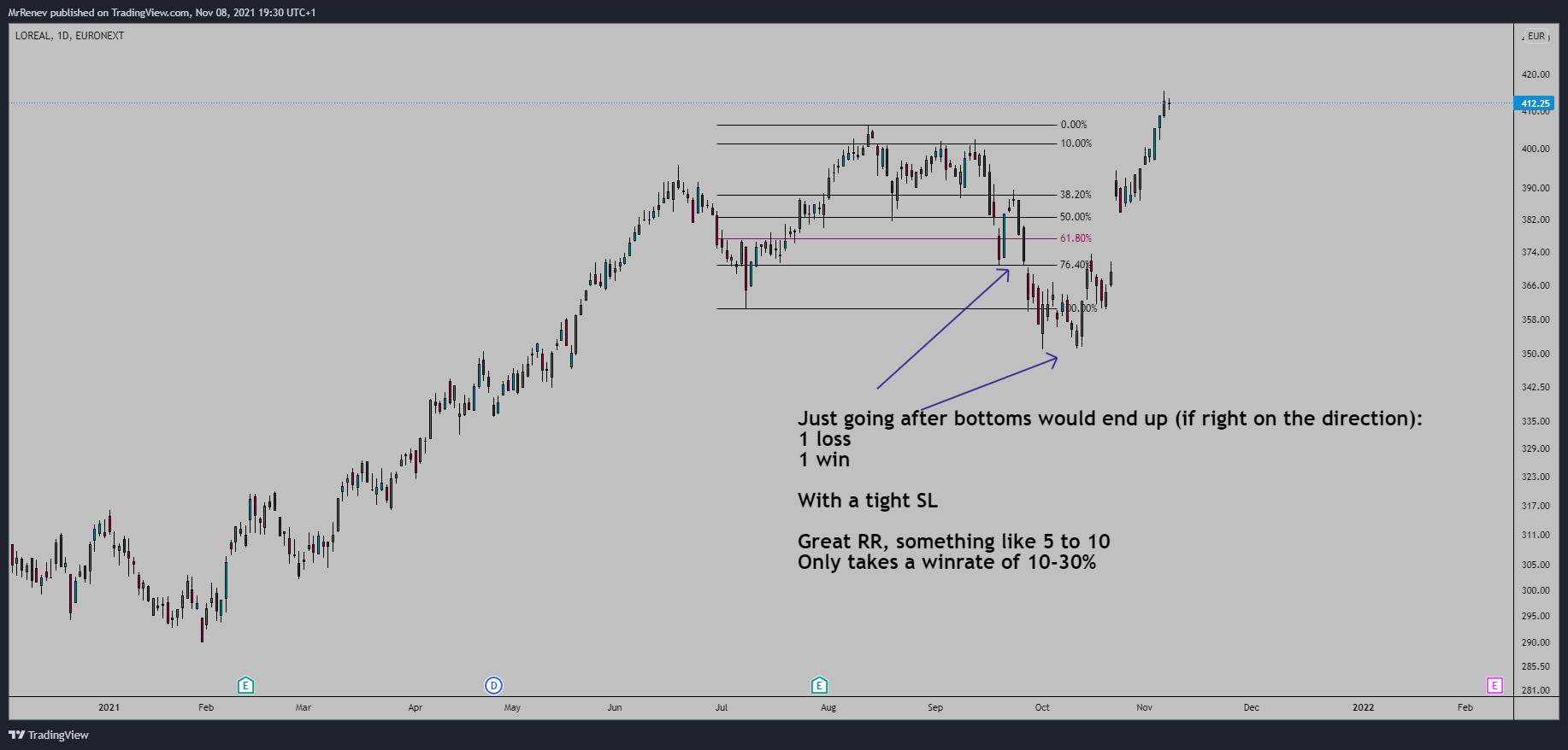 EURONEXT:OR Chart Image by MrRenev