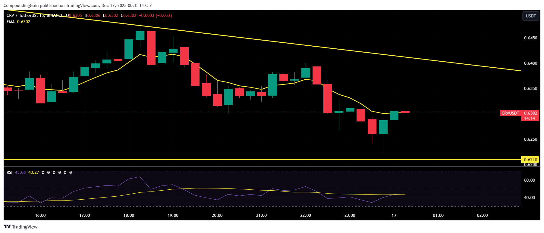 BINANCE:CRVUSDT Chart Image by CompoundingGain