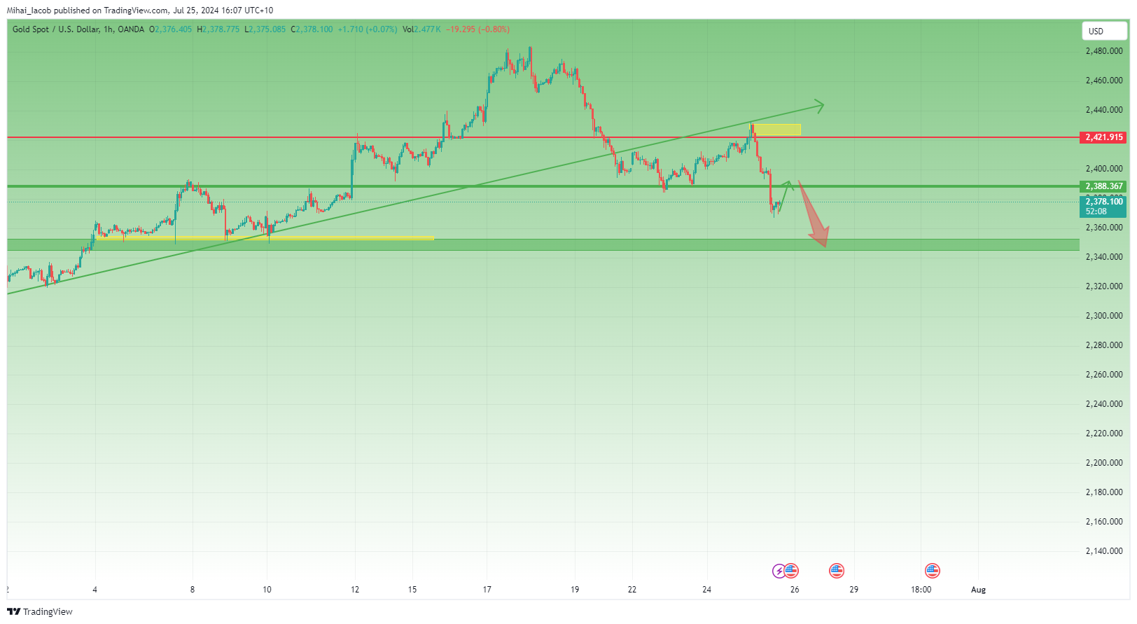 OANDA:XAUUSD Chart Image by Mihai_Iacob