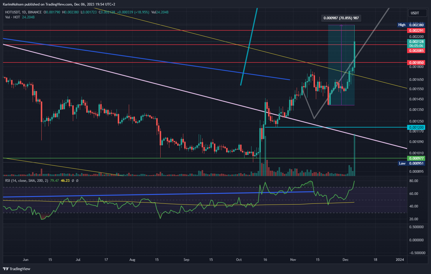 BINANCE:HOTUSDT Chart Image by KarimMohsen