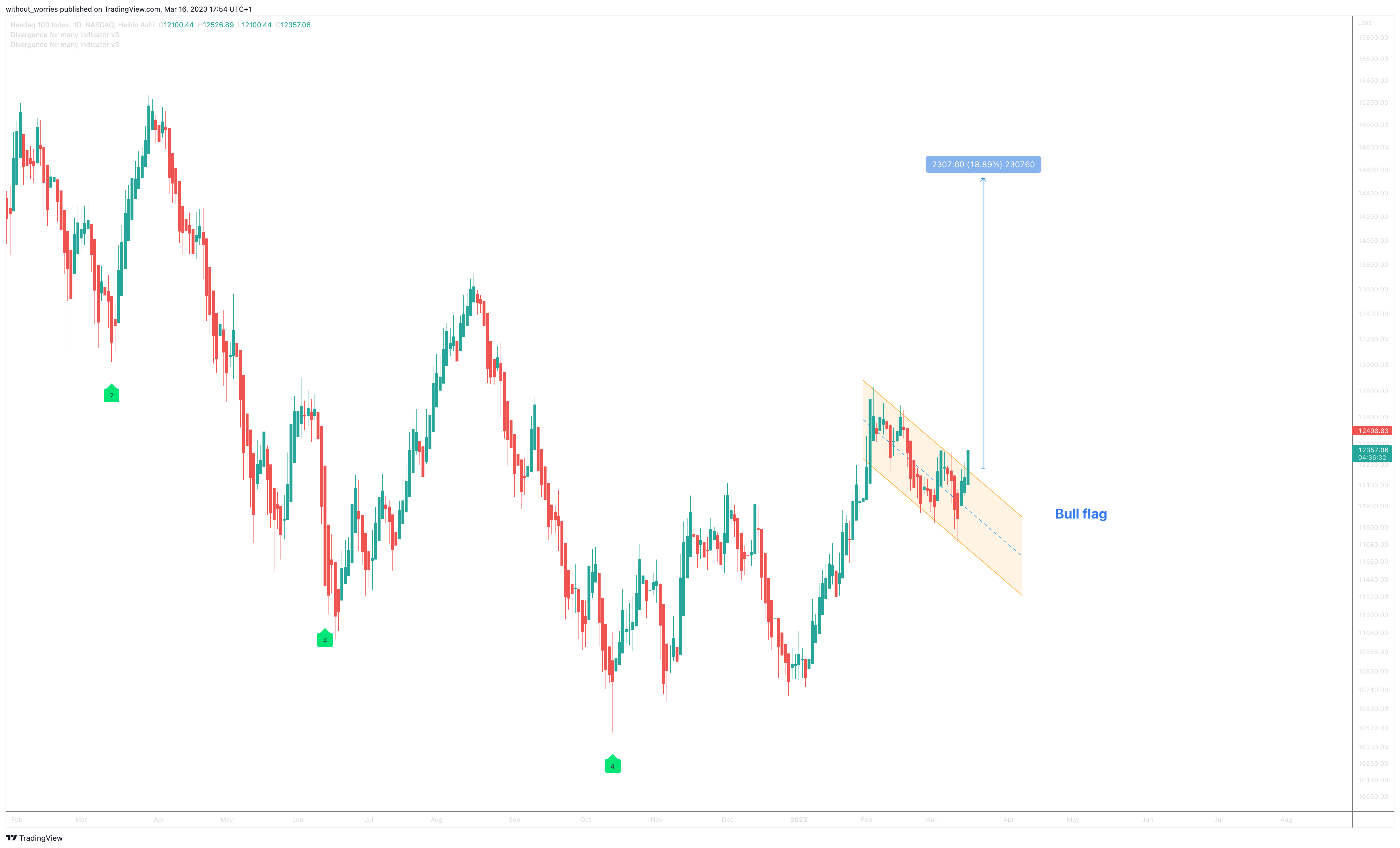 NASDAQ:NDX Chart Image by without_worries