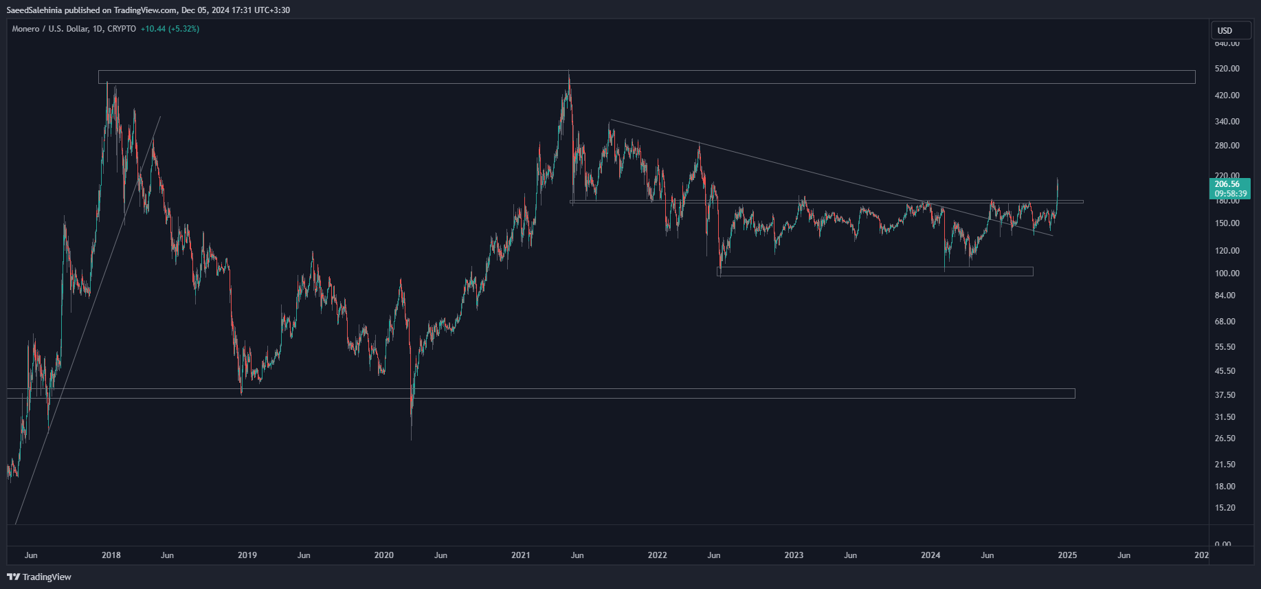 CRYPTO:XMRUSD Chart Image by SaeedSalehinia