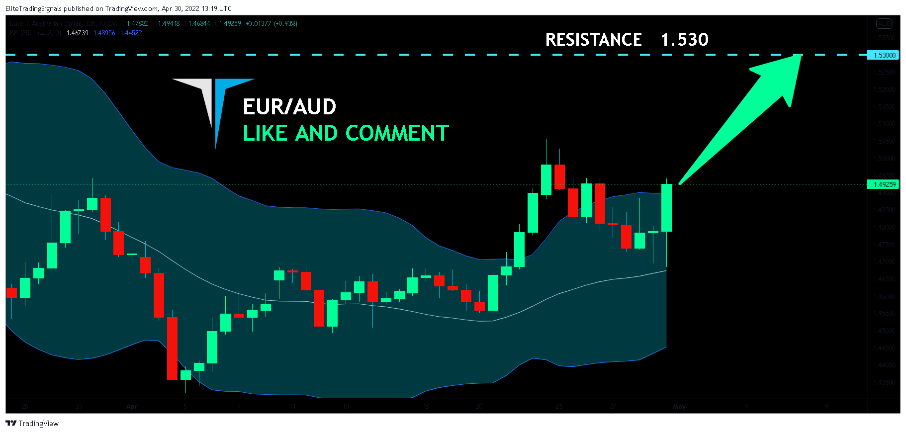 FX:EURAUD Chart Image by EliteTradingSignals